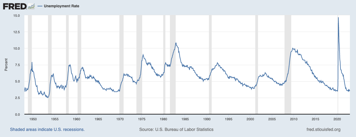 Unemployment and housing interest rates